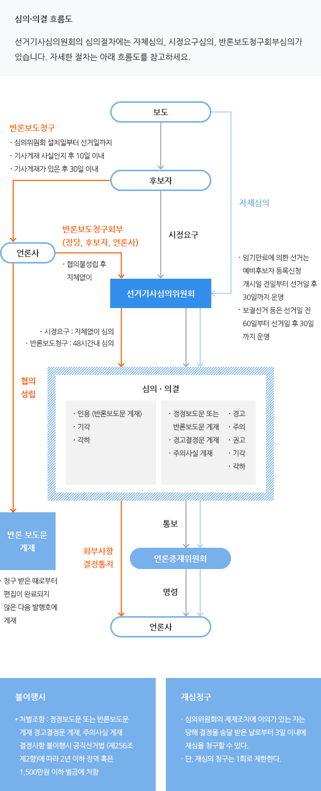 심의·의결 절차도