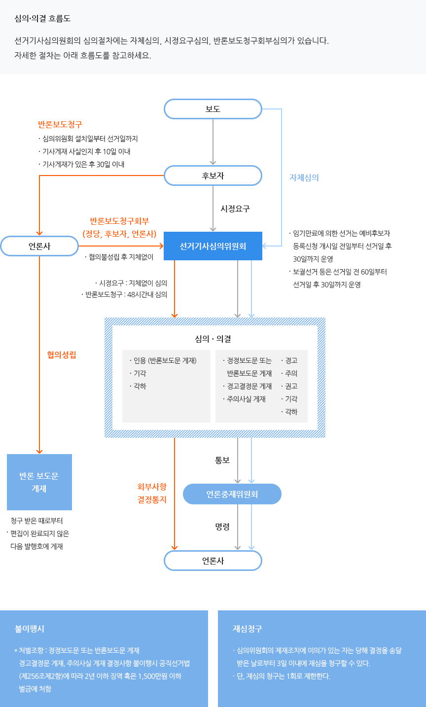 심의·의결 절차도